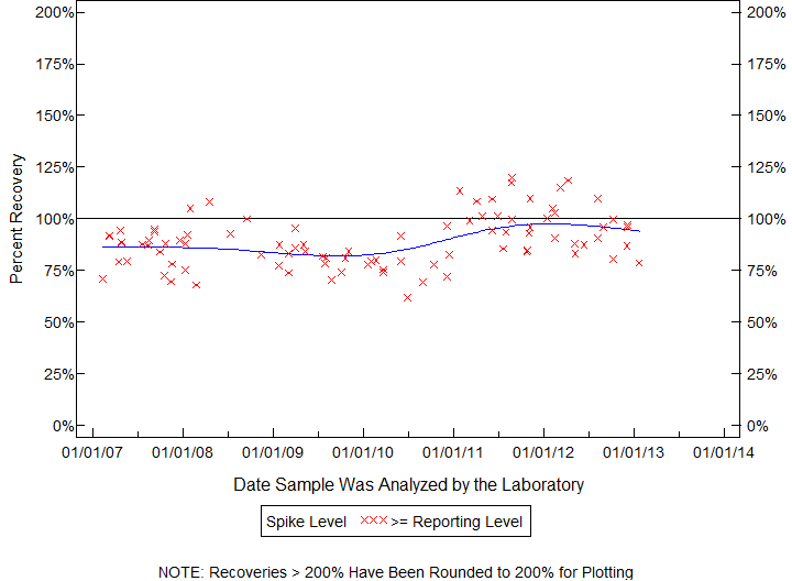 Plot of pctrecov by newdate