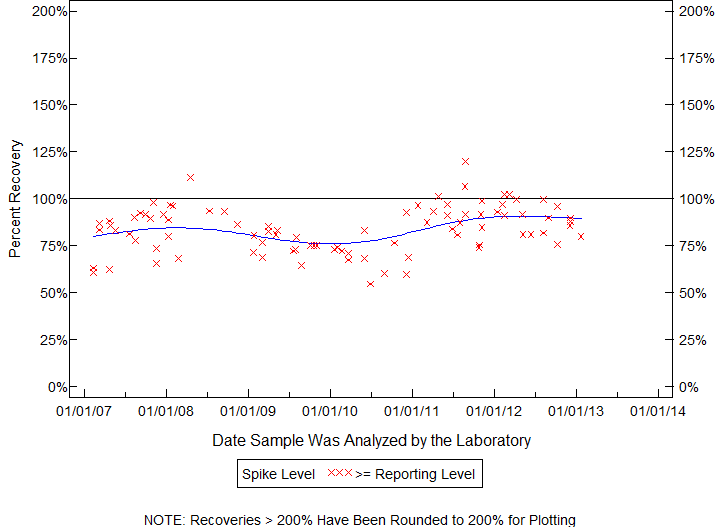 Plot of pctrecov by newdate