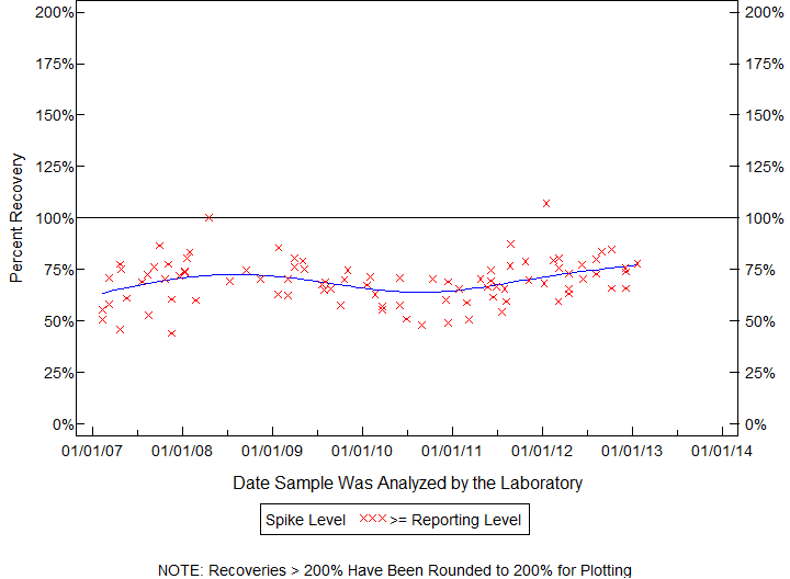 Plot of pctrecov by newdate