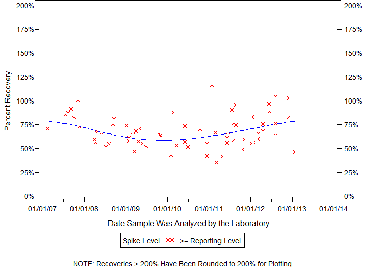 Plot of pctrecov by newdate