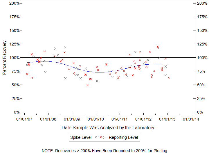 Plot of pctrecov by newdate