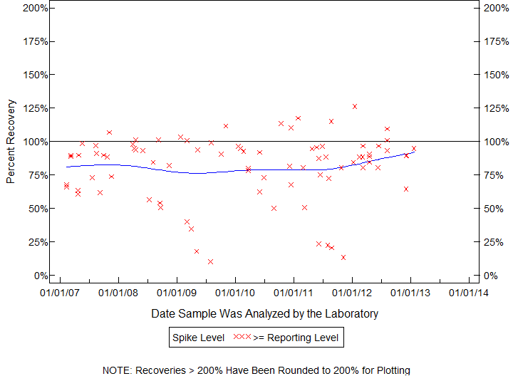 Plot of pctrecov by newdate