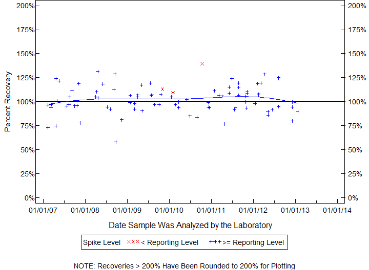 Plot of pctrecov by newdate