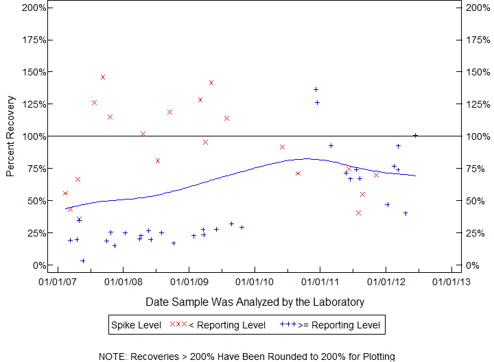 Plot of pctrecov by newdate