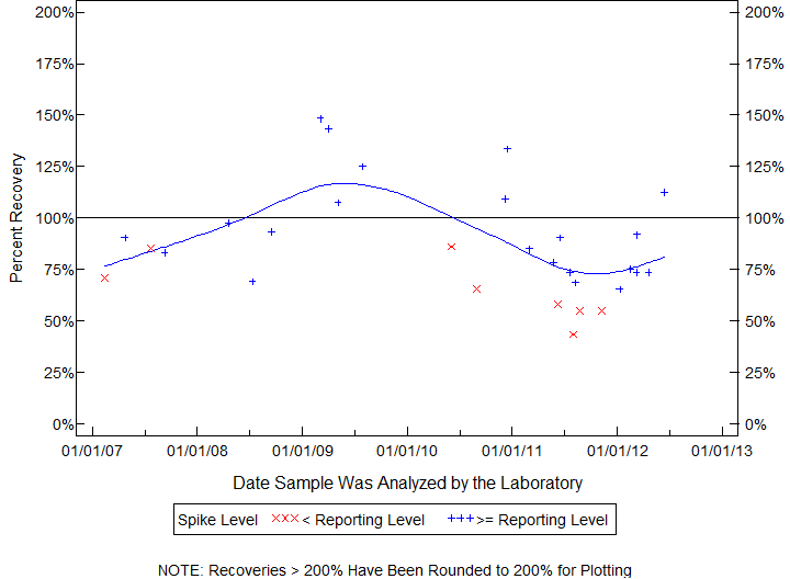 Plot of pctrecov by newdate