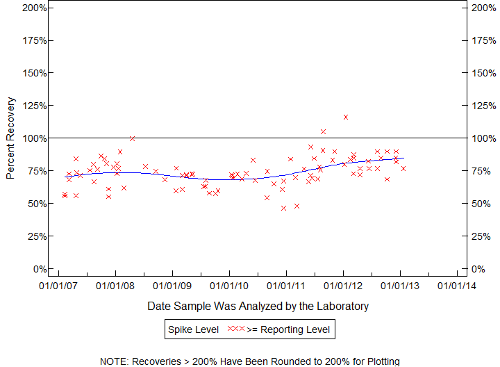 Plot of pctrecov by newdate