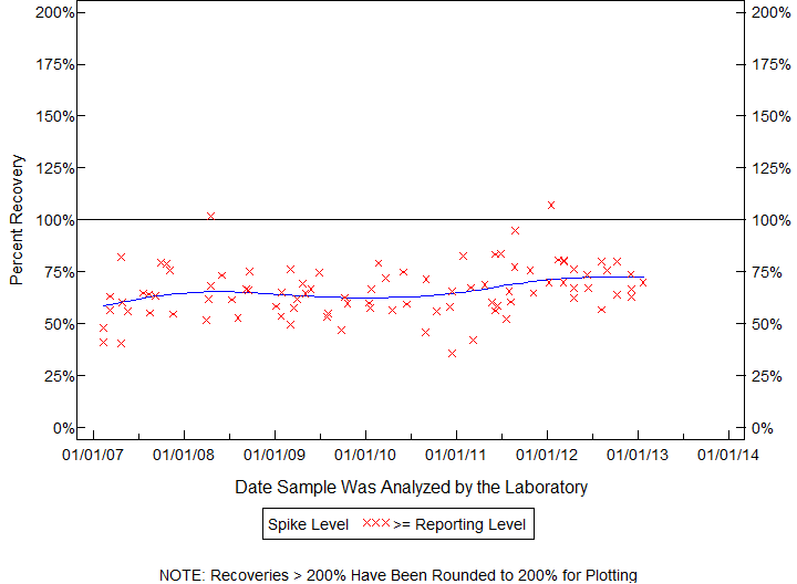 Plot of pctrecov by newdate