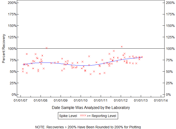 Plot of pctrecov by newdate
