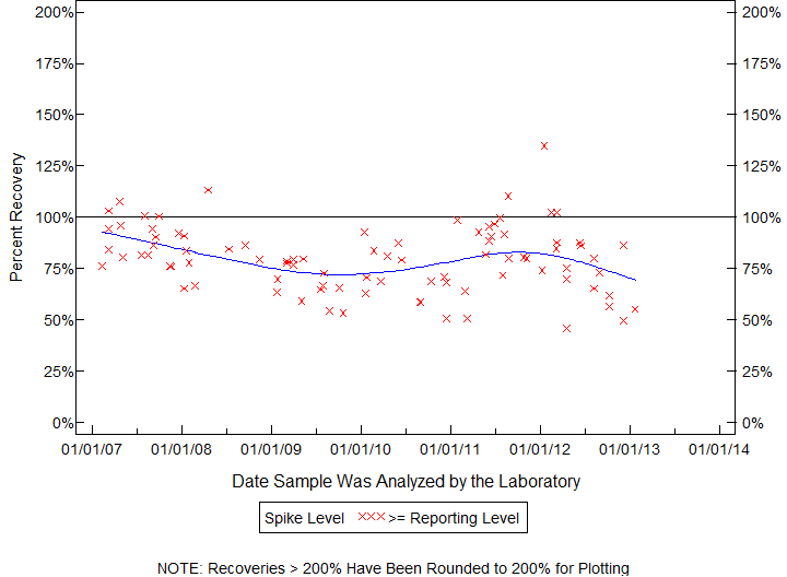 Plot of pctrecov by newdate