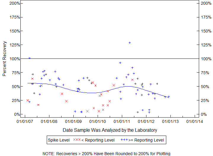 Plot of pctrecov by newdate