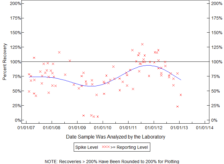 Plot of pctrecov by newdate