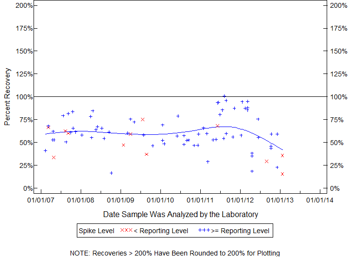 Plot of pctrecov by newdate