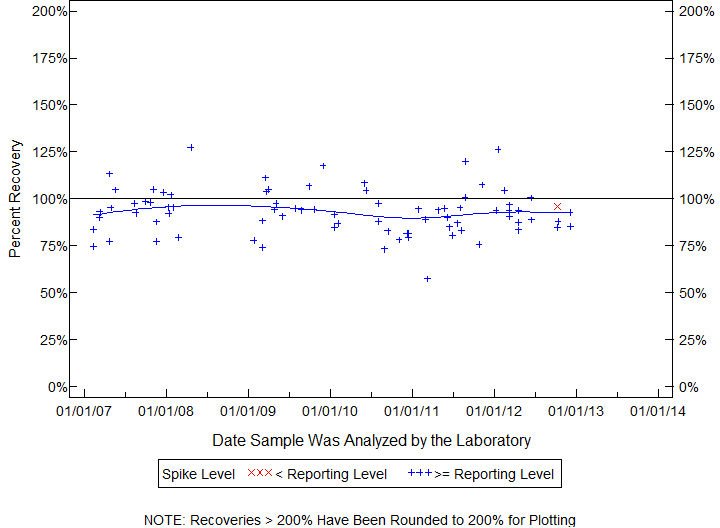 Plot of pctrecov by newdate