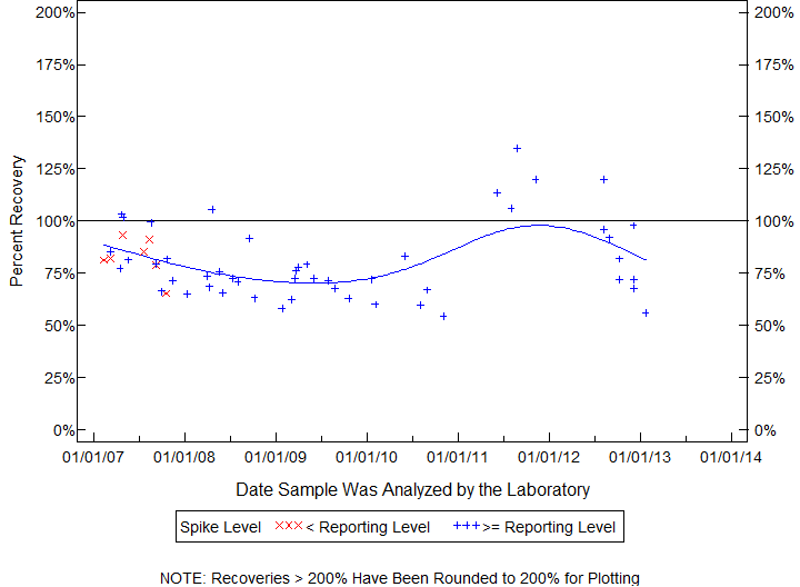 Plot of pctrecov by newdate