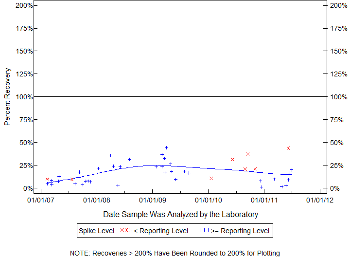 Plot of pctrecov by newdate