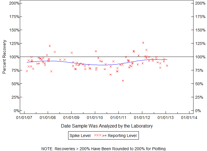 Plot of pctrecov by newdate