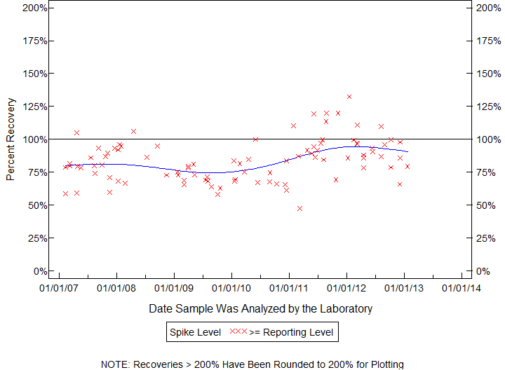 Plot of pctrecov by newdate