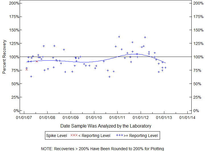 Plot of pctrecov by newdate