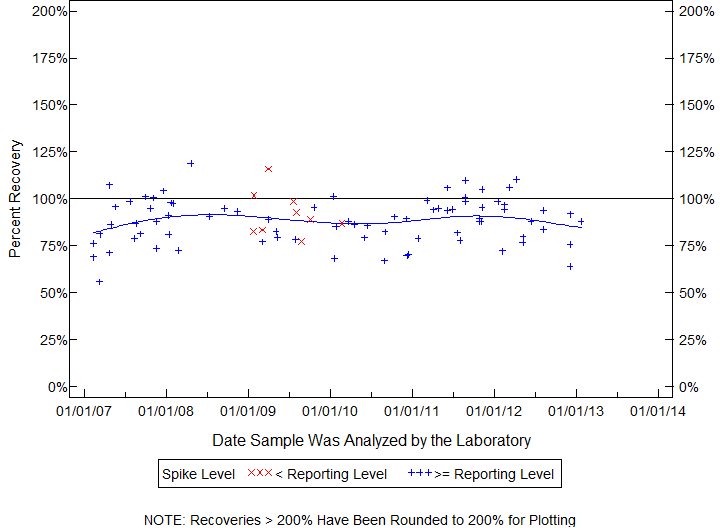 Plot of pctrecov by newdate