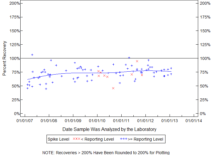 Plot of pctrecov by newdate