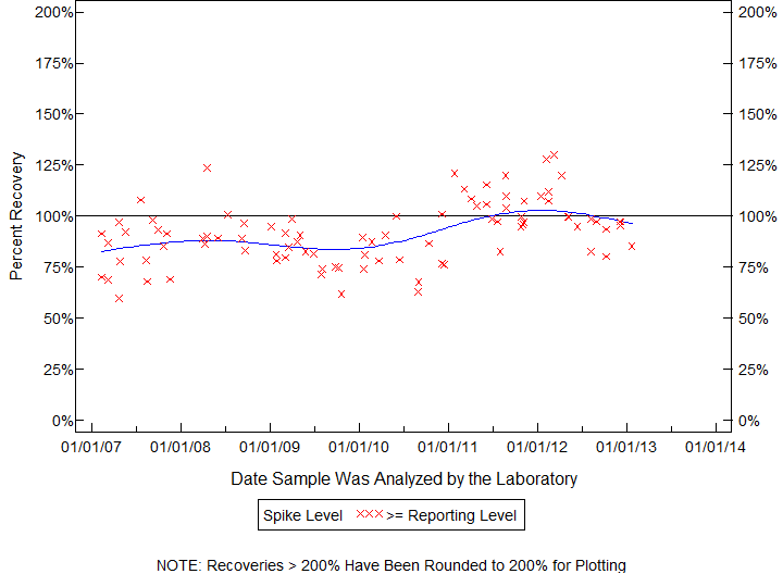 Plot of pctrecov by newdate