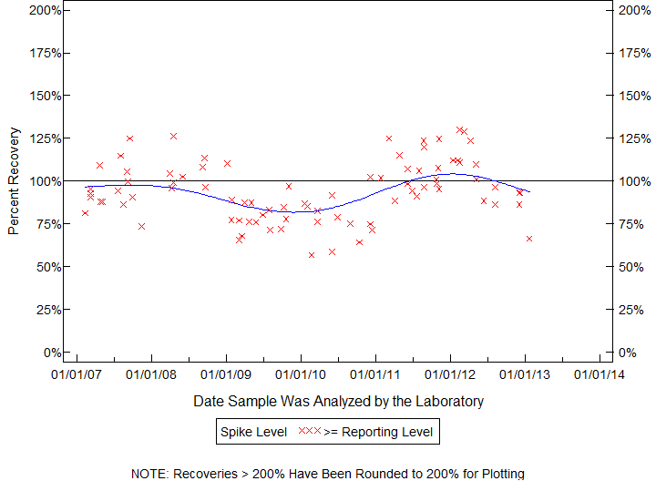 Plot of pctrecov by newdate