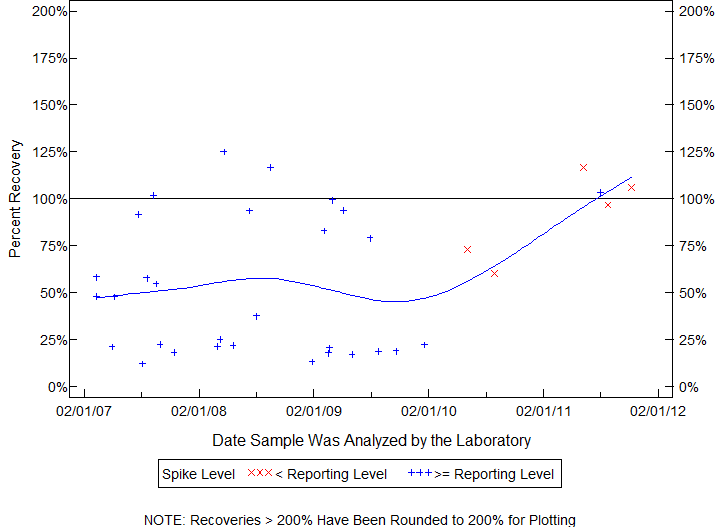 Plot of pctrecov by newdate