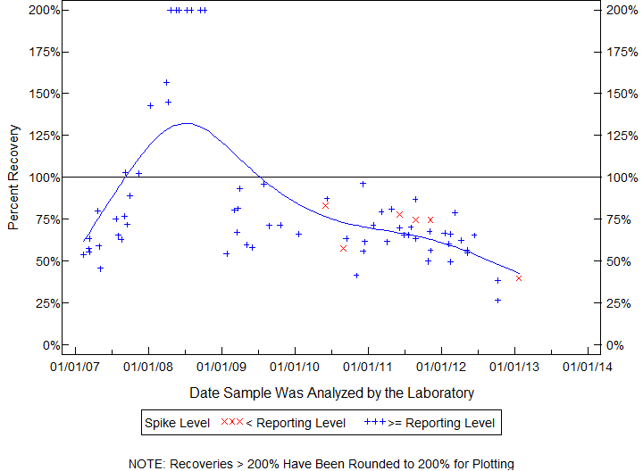 Plot of pctrecov by newdate