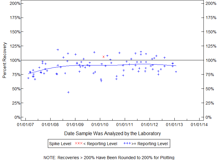 Plot of pctrecov by newdate