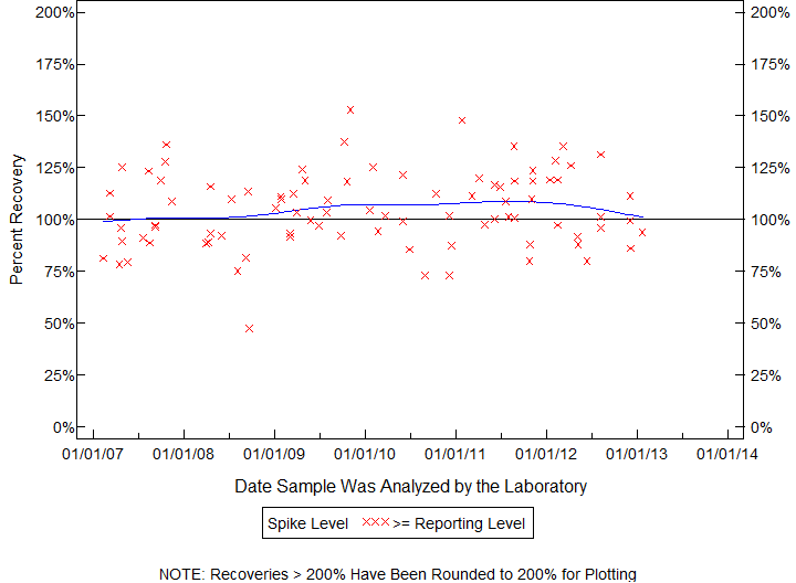 Plot of pctrecov by newdate