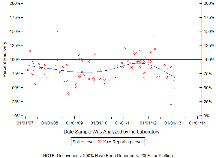 Plot of pctrecov by newdate