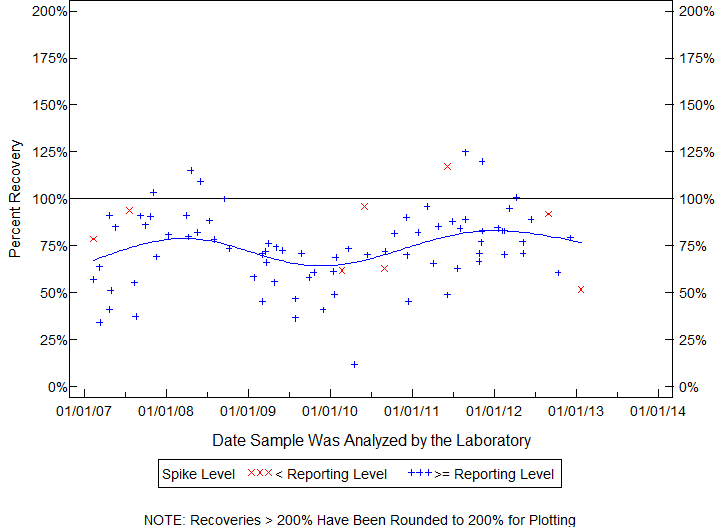 Plot of pctrecov by newdate