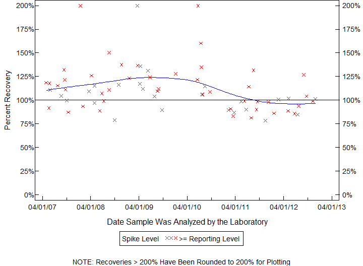 Plot of pctrecov by newdate