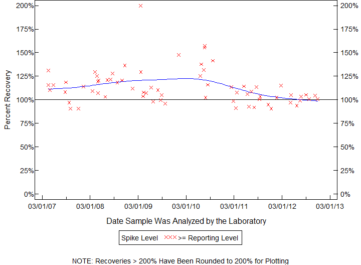 Plot of pctrecov by newdate