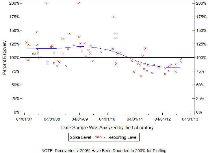 Plot of pctrecov by newdate