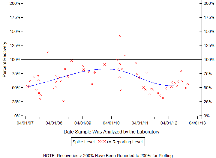 Plot of pctrecov by newdate