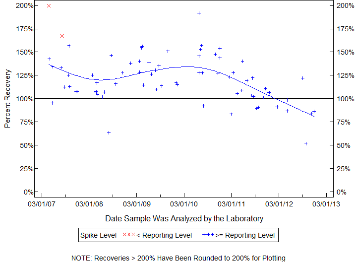 Plot of pctrecov by newdate