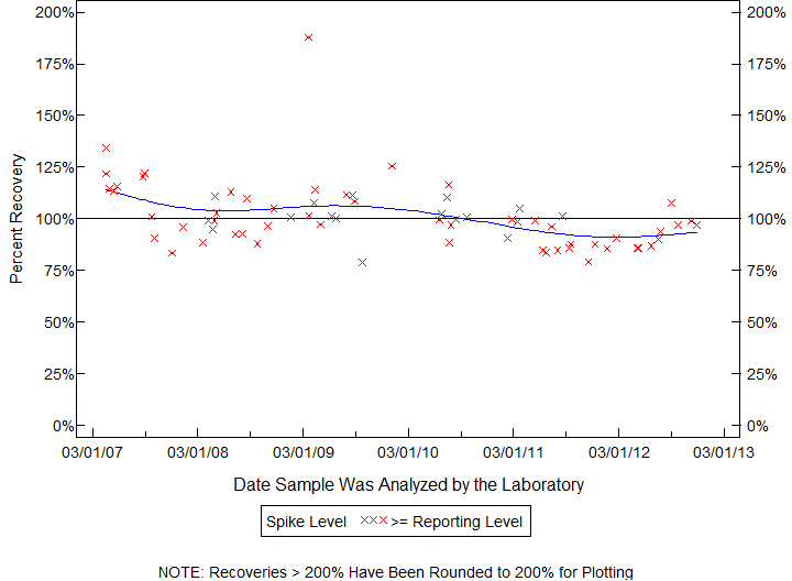 Plot of pctrecov by newdate