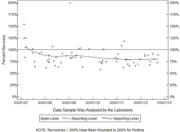 Plot of pctrecov by newdate