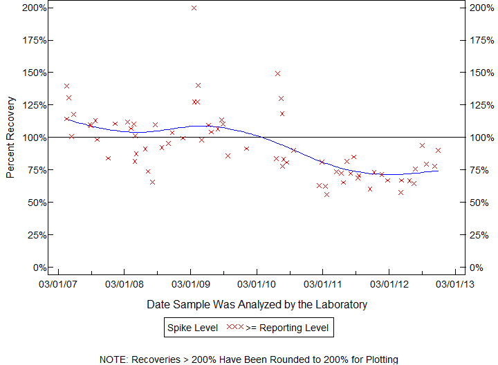 Plot of pctrecov by newdate