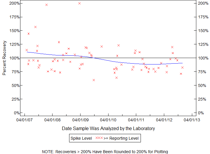 Plot of pctrecov by newdate