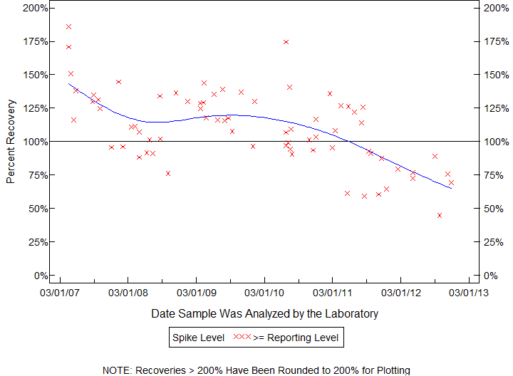 Plot of pctrecov by newdate