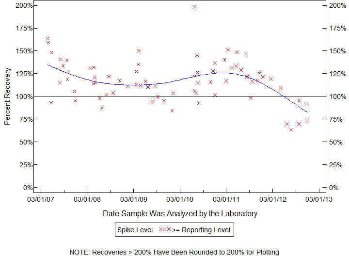 Plot of pctrecov by newdate
