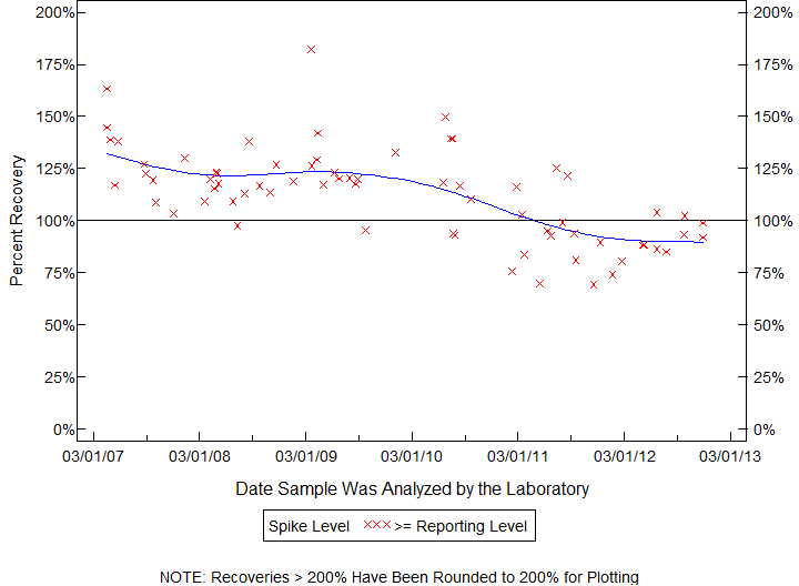 Plot of pctrecov by newdate