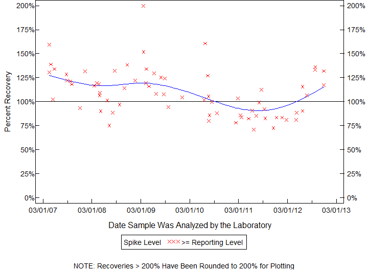 Plot of pctrecov by newdate