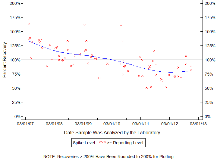 Plot of pctrecov by newdate