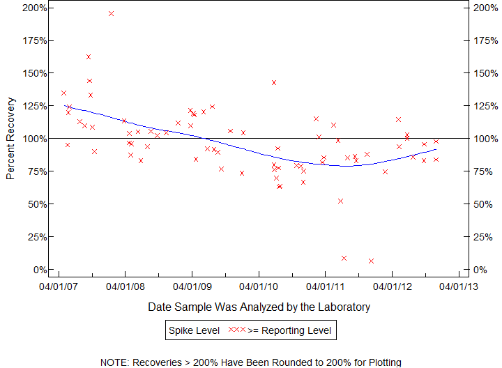 Plot of pctrecov by newdate