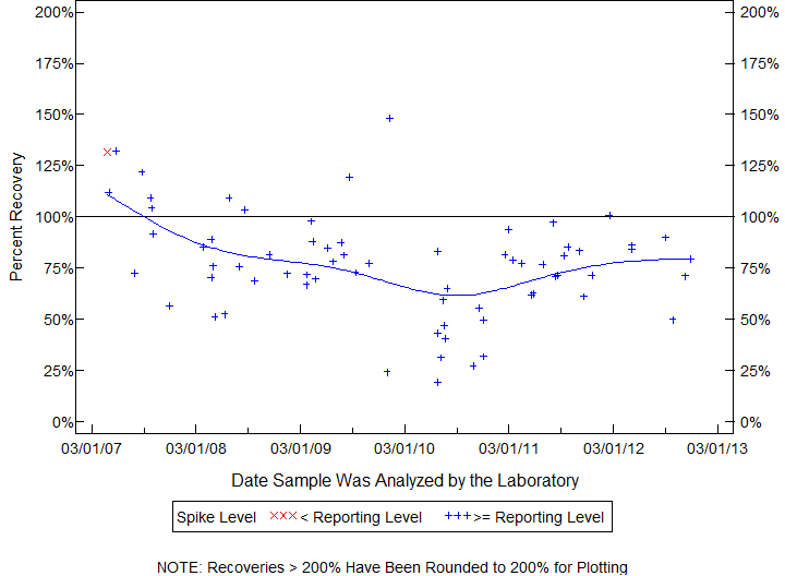 Plot of pctrecov by newdate