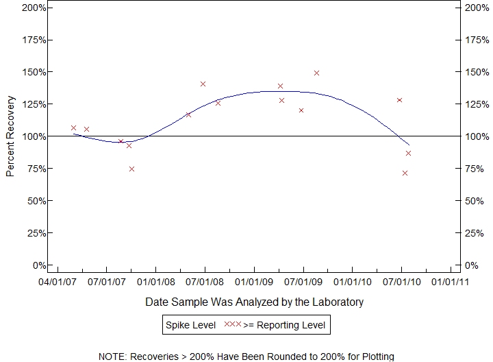 Plot of pctrecov by newdate