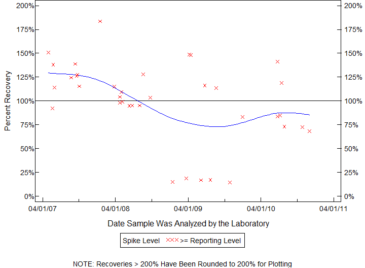 Plot of pctrecov by newdate